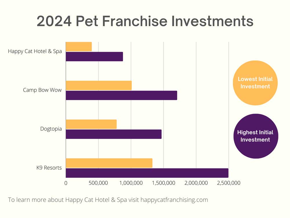 pet franchise investment amounts 2024
