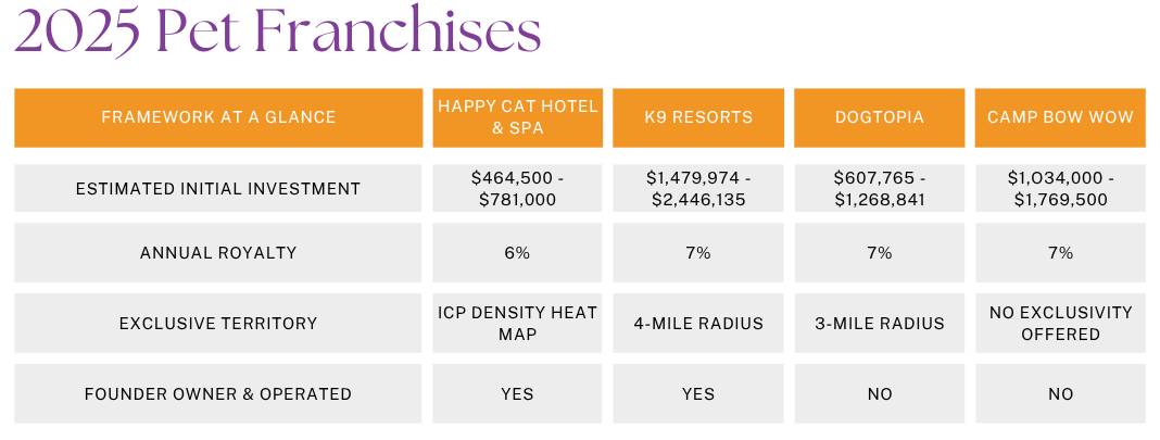 Pet Franchises Initial Investments